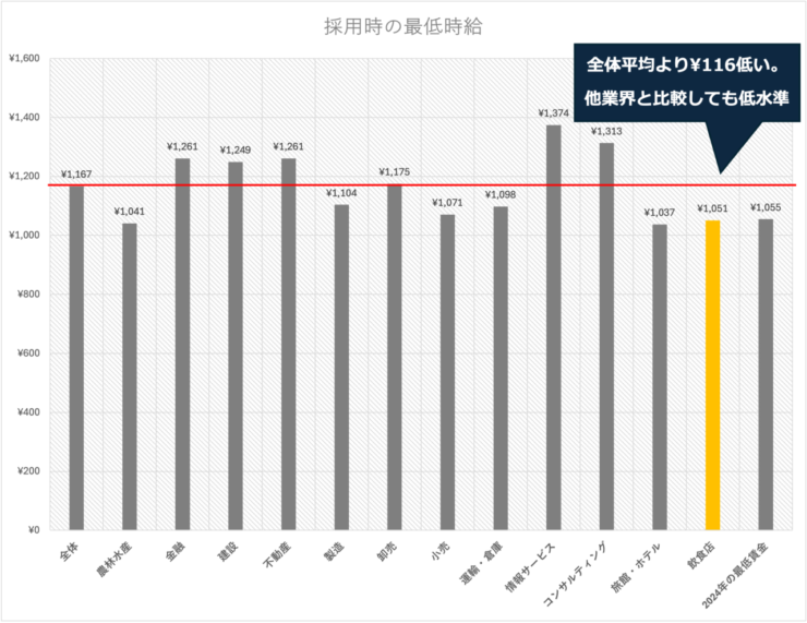 最低賃金と採用時の最低時給に関する企業の実態調査（2024年9月）