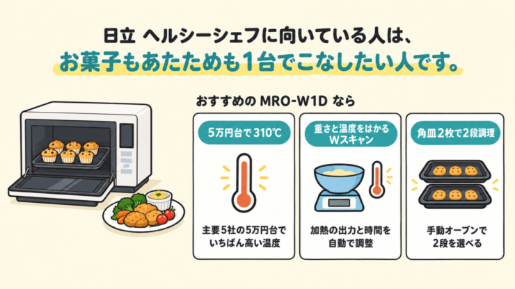 日立 ヘルシーシェフに向いている人は、お菓子もあたためも1台でこなしたい人です。おすすめの MRO-W1D なら：5万円台で310℃（主要5社の5万円台でいちばん高い温度）、重さと温度をはかるWスキャン（加熱の出力と時間を自動で調整）、角皿2枚で2段調理（手動オーブンで2段を選べる）。