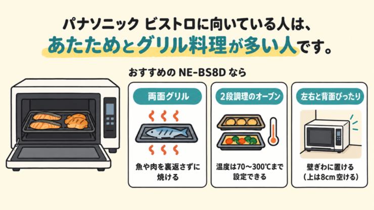パナソニック ビストロに向いている人は、あたためとグリル料理が多い人です。おすすめの NE-BS8D なら：両面グリル（魚や肉を裏返さずに焼ける）、2段調理のオーブン（温度は70〜300℃まで設定できる）、左右と背面ぴったり（壁ぎわに置ける。上は8cm空ける）。
