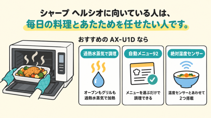 シャープ ヘルシオに向いている人は、毎日の料理とあたためを任せたい人です。おすすめの AX-U1D なら：過熱水蒸気で調理（オーブンもグリルも過熱水蒸気で加熱）、自動メニュー92（メニューを選ぶだけで調理できる）、絶対湿度センサー（温度センサーとあわせて2つ搭載）。