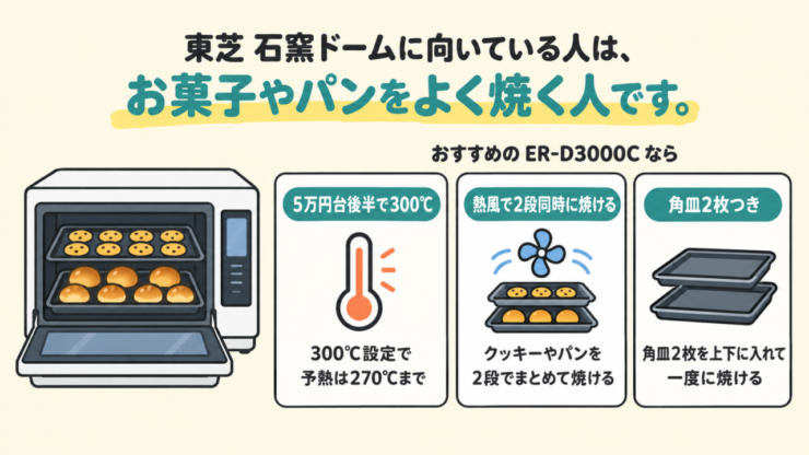 東芝 石窯ドームに向いている人は、お菓子やパンをよく焼く人です。おすすめの ER-D3000C なら：5万円台後半で300℃（300℃設定で予熱は270℃まで）、熱風で2段同時に焼ける（クッキーやパンを2段でまとめて焼ける）、角皿2枚つき（角皿2枚を上下に入れて一度に焼ける）。