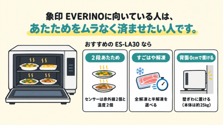 象印 EVERINOに向いている人は、あたためをムラなく済ませたい人です。おすすめの ES-LA30 なら：2段あたため（センサーは赤外線2個と温度2個）、すごはや解凍（全解凍と半解凍を選べる）、背面0cmで置ける（壁ぎわに置ける。本体は約25kg）。