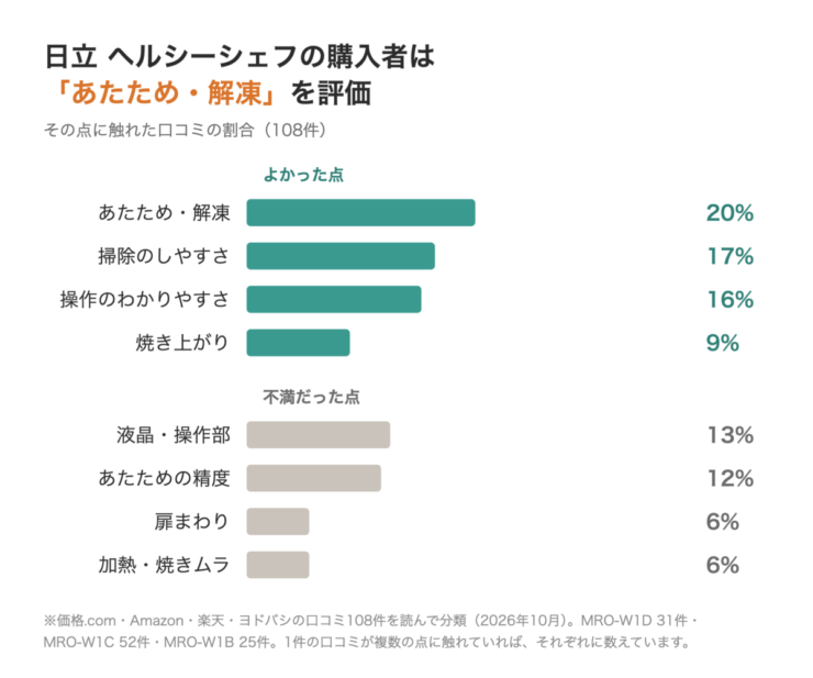 日立 ヘルシーシェフの購入者は「あたため・解凍」を評価