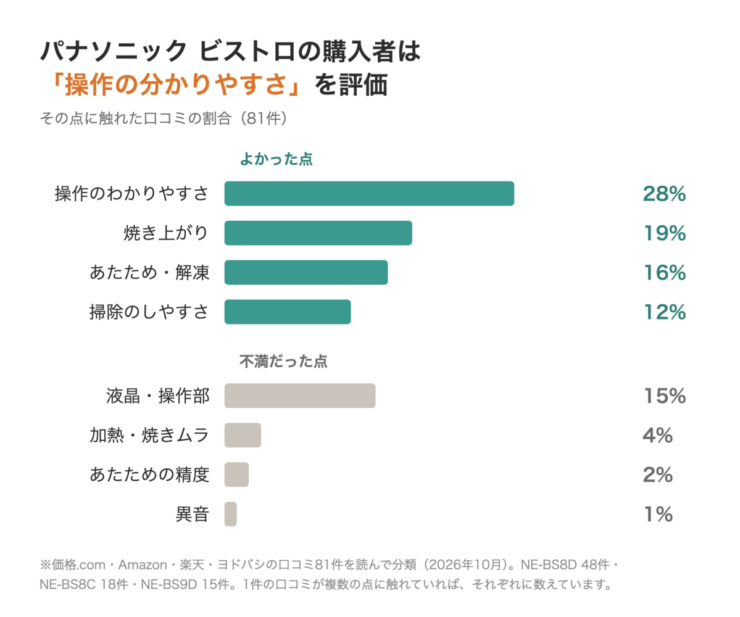 パナソニック ビストロの購入者は「操作の分かりやすさ」を評価