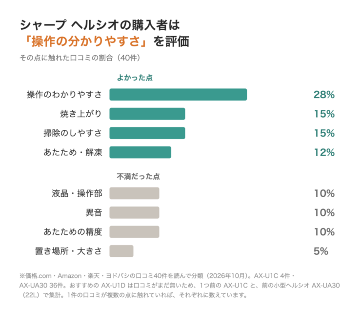 シャープ ヘルシオの購入者は「操作の分かりやすさ」を評価
