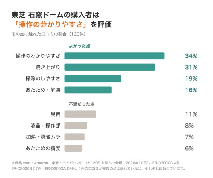東芝 石窯ドームの購入者は「操作の分かりやすさ」を評価