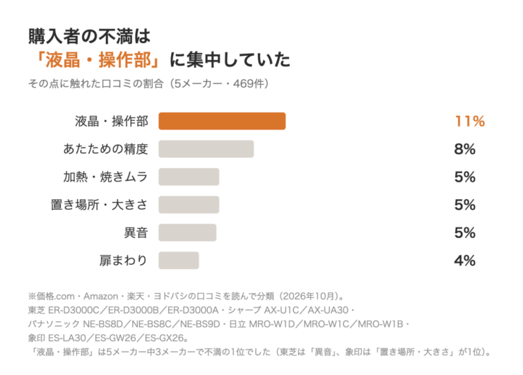 購入者の不満は「液晶・操作部」に集中していた