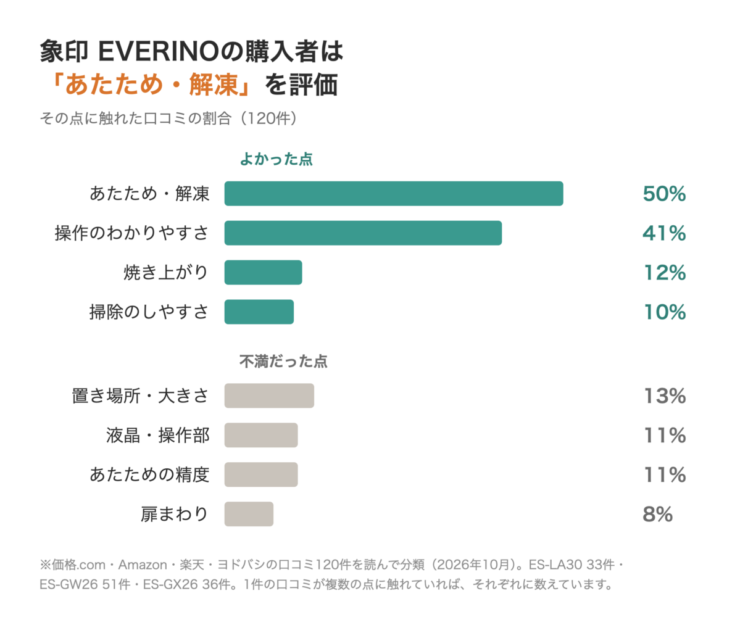 象印 EVERINOの購入者は「あたため・解凍」を評価